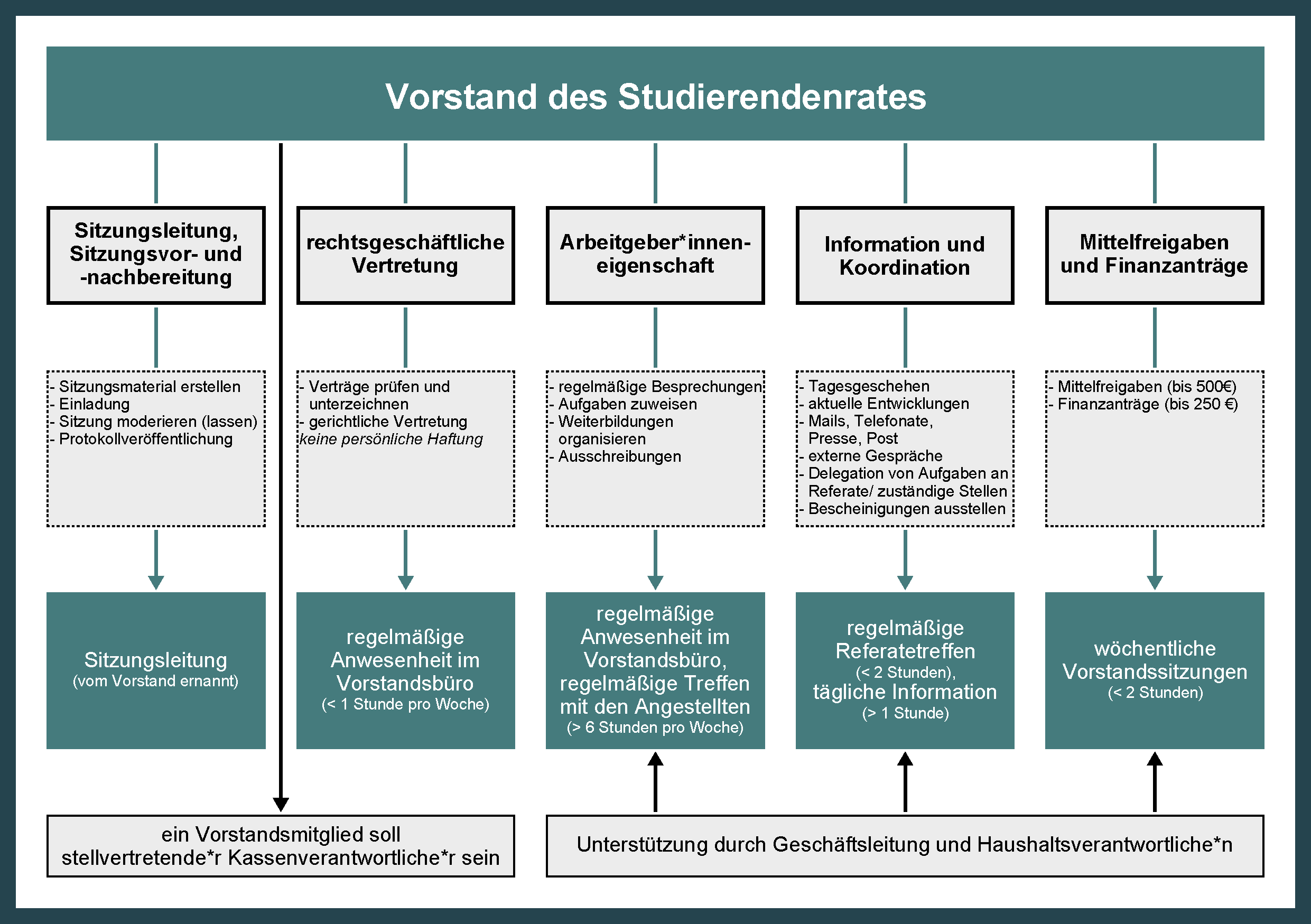 Aufgaben des Vorstandes des StuRa